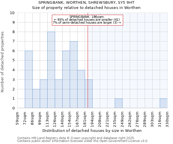 SPRINGBANK, WORTHEN, SHREWSBURY, SY5 9HT: Size of property relative to detached houses houses in Worthen