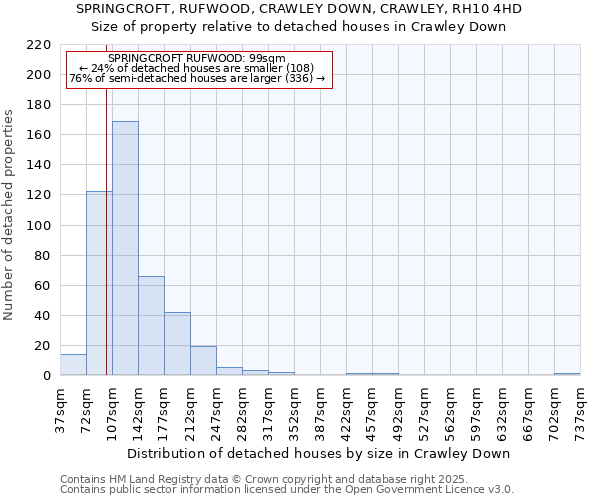 SPRINGCROFT, RUFWOOD, CRAWLEY DOWN, CRAWLEY, RH10 4HD: Size of property relative to detached houses houses in Crawley Down
