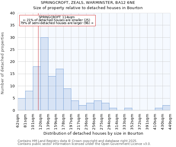 SPRINGCROFT, ZEALS, WARMINSTER, BA12 6NE: Size of property relative to detached houses houses in Bourton