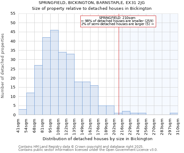 SPRINGFIELD, BICKINGTON, BARNSTAPLE, EX31 2JG: Size of property relative to detached houses houses in Bickington