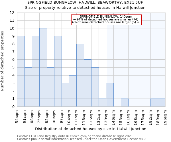 SPRINGFIELD BUNGALOW, HALWILL, BEAWORTHY, EX21 5UF: Size of property relative to detached houses houses in Halwill Junction