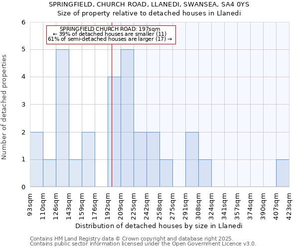 SPRINGFIELD, CHURCH ROAD, LLANEDI, SWANSEA, SA4 0YS: Size of property relative to detached houses in Llanedi