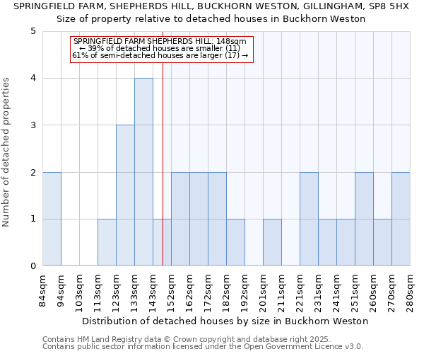 SPRINGFIELD FARM, SHEPHERDS HILL, BUCKHORN WESTON, GILLINGHAM, SP8 5HX: Size of property relative to detached houses houses in Buckhorn Weston