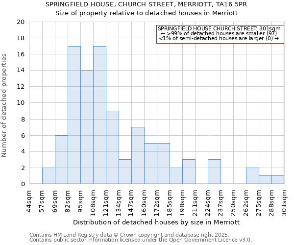 SPRINGFIELD HOUSE, CHURCH STREET, MERRIOTT, TA16 5PR: Size of property relative to detached houses houses in Merriott