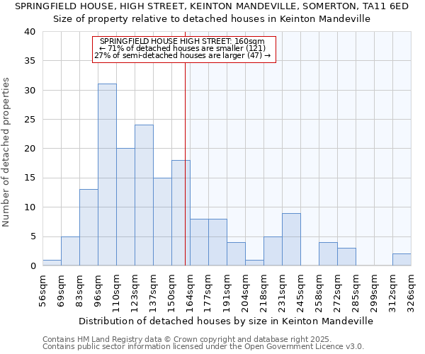 SPRINGFIELD HOUSE, HIGH STREET, KEINTON MANDEVILLE, SOMERTON, TA11 6ED: Size of property relative to detached houses houses in Keinton Mandeville
