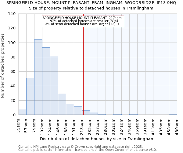 SPRINGFIELD HOUSE, MOUNT PLEASANT, FRAMLINGHAM, WOODBRIDGE, IP13 9HQ: Size of property relative to detached houses houses in Framlingham