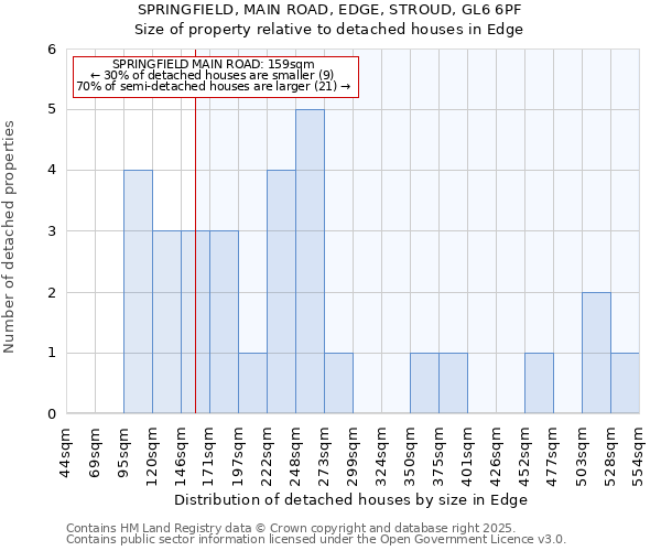 SPRINGFIELD, MAIN ROAD, EDGE, STROUD, GL6 6PF: Size of property relative to detached houses in Edge