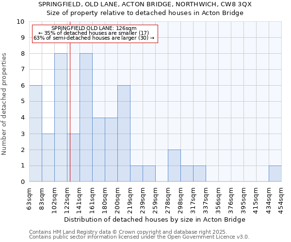 SPRINGFIELD, OLD LANE, ACTON BRIDGE, NORTHWICH, CW8 3QX: Size of property relative to detached houses houses in Acton Bridge