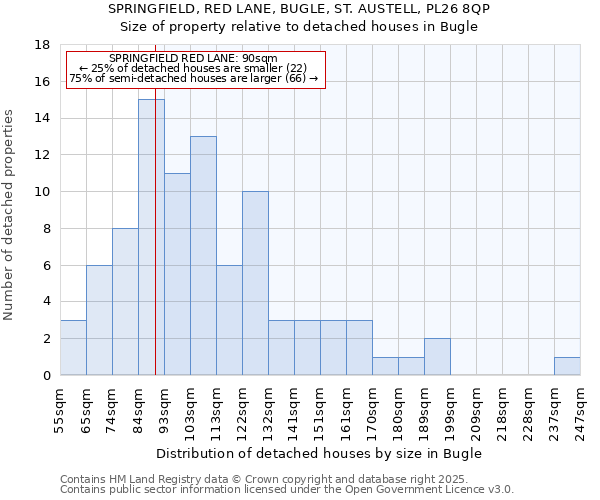 SPRINGFIELD, RED LANE, BUGLE, ST. AUSTELL, PL26 8QP: Size of property relative to detached houses in Bugle