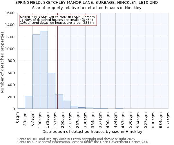 SPRINGFIELD, SKETCHLEY MANOR LANE, BURBAGE, HINCKLEY, LE10 2NQ: Size of property relative to detached houses houses in Hinckley