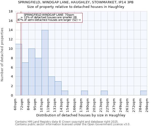 SPRINGFIELD, WINDGAP LANE, HAUGHLEY, STOWMARKET, IP14 3PB: Size of property relative to detached houses houses in Haughley