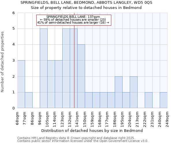 SPRINGFIELDS, BELL LANE, BEDMOND, ABBOTS LANGLEY, WD5 0QS: Size of property relative to detached houses in Bedmond