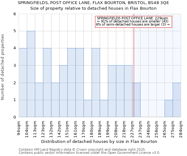 SPRINGFIELDS, POST OFFICE LANE, FLAX BOURTON, BRISTOL, BS48 3QE: Size of property relative to detached houses houses in Flax Bourton