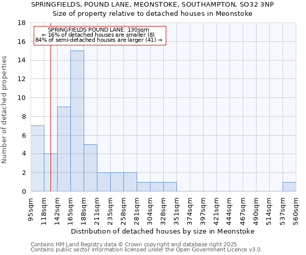 SPRINGFIELDS, POUND LANE, MEONSTOKE, SOUTHAMPTON, SO32 3NP: Size of property relative to detached houses houses in Meonstoke