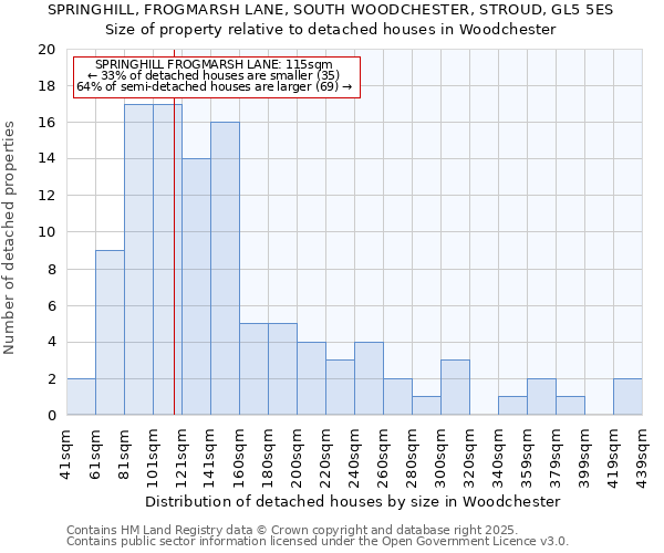 SPRINGHILL, FROGMARSH LANE, SOUTH WOODCHESTER, STROUD, GL5 5ES: Size of property relative to detached houses houses in Woodchester