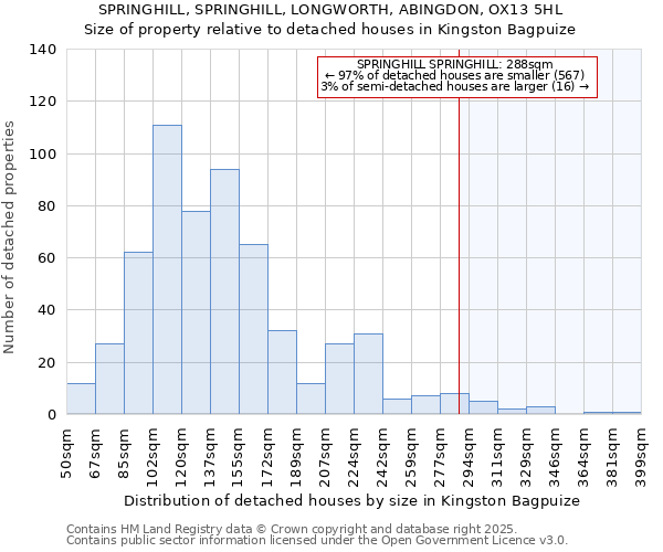 SPRINGHILL, SPRINGHILL, LONGWORTH, ABINGDON, OX13 5HL: Size of property relative to detached houses houses in Kingston Bagpuize