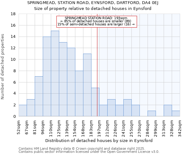 SPRINGMEAD, STATION ROAD, EYNSFORD, DARTFORD, DA4 0EJ: Size of property relative to detached houses houses in Eynsford