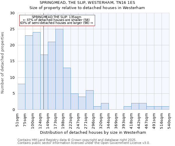 SPRINGMEAD, THE SLIP, WESTERHAM, TN16 1ES: Size of property relative to detached houses houses in Westerham