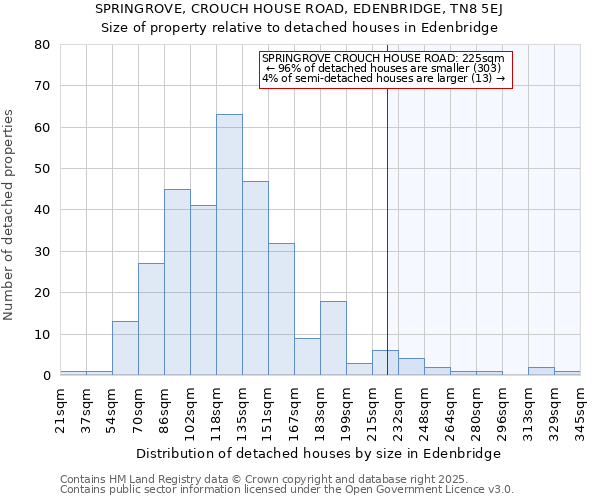 SPRINGROVE, CROUCH HOUSE ROAD, EDENBRIDGE, TN8 5EJ: Size of property relative to detached houses houses in Edenbridge