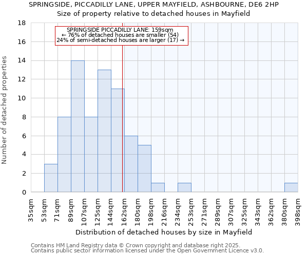 SPRINGSIDE, PICCADILLY LANE, UPPER MAYFIELD, ASHBOURNE, DE6 2HP: Size of property relative to detached houses houses in Mayfield
