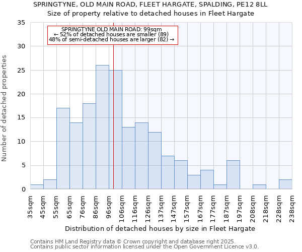 SPRINGTYNE, OLD MAIN ROAD, FLEET HARGATE, SPALDING, PE12 8LL: Size of property relative to detached houses houses in Fleet Hargate