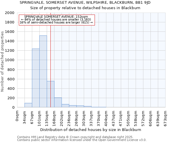 SPRINGVALE, SOMERSET AVENUE, WILPSHIRE, BLACKBURN, BB1 9JD: Size of property relative to detached houses houses in Blackburn