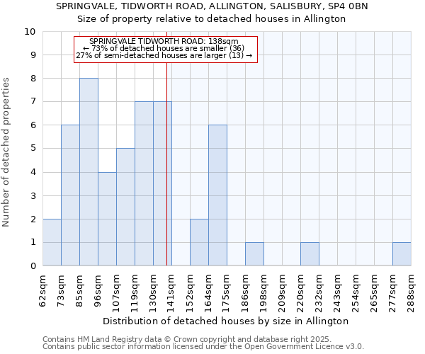 SPRINGVALE, TIDWORTH ROAD, ALLINGTON, SALISBURY, SP4 0BN: Size of property relative to detached houses houses in Allington