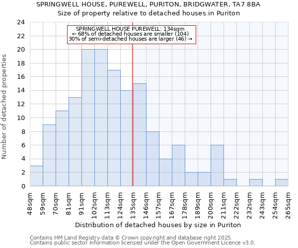 SPRINGWELL HOUSE, PUREWELL, PURITON, BRIDGWATER, TA7 8BA: Size of property relative to detached houses in Puriton