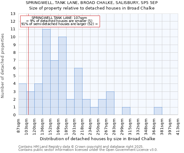 SPRINGWELL, TANK LANE, BROAD CHALKE, SALISBURY, SP5 5EP: Size of property relative to detached houses houses in Broad Chalke