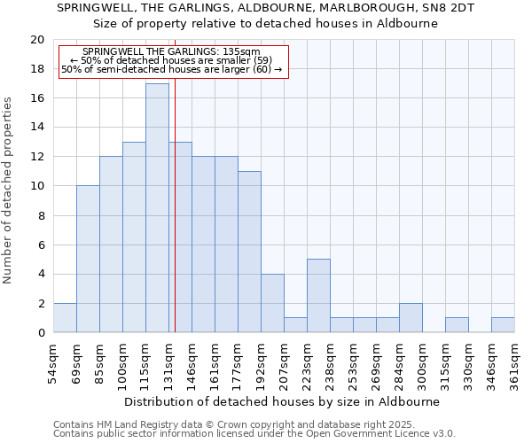 SPRINGWELL, THE GARLINGS, ALDBOURNE, MARLBOROUGH, SN8 2DT: Size of property relative to detached houses houses in Aldbourne