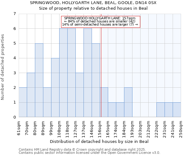 SPRINGWOOD, HOLLYGARTH LANE, BEAL, GOOLE, DN14 0SX: Size of property relative to detached houses in Beal