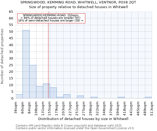 SPRINGWOOD, KEMMING ROAD, WHITWELL, VENTNOR, PO38 2QT: Size of property relative to detached houses houses in Whitwell