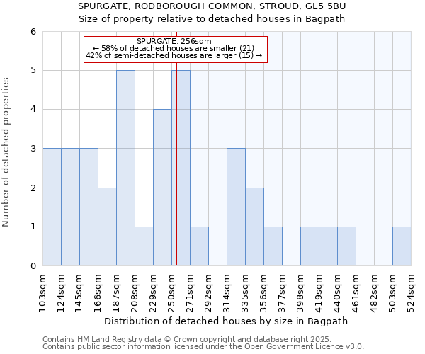 SPURGATE, RODBOROUGH COMMON, STROUD, GL5 5BU: Size of property relative to detached houses houses in Bagpath