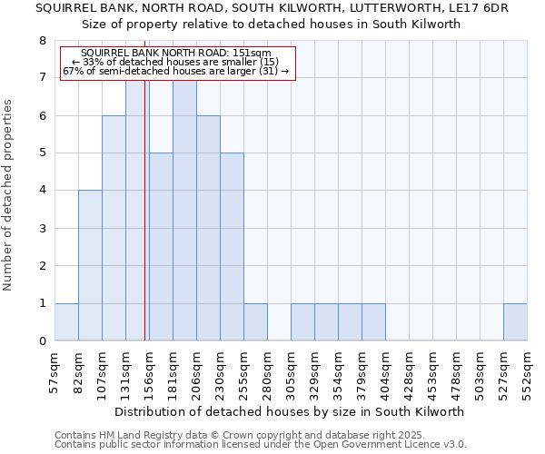 SQUIRREL BANK, NORTH ROAD, SOUTH KILWORTH, LUTTERWORTH, LE17 6DR: Size of property relative to detached houses houses in South Kilworth