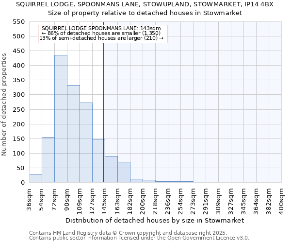 SQUIRREL LODGE, SPOONMANS LANE, STOWUPLAND, STOWMARKET, IP14 4BX: Size of property relative to detached houses houses in Stowmarket