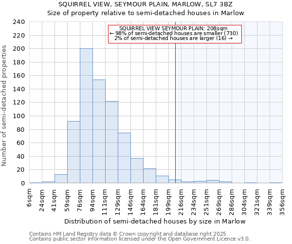 SQUIRREL VIEW, SEYMOUR PLAIN, MARLOW, SL7 3BZ: Size of property relative to semi-detached houses houses in Marlow