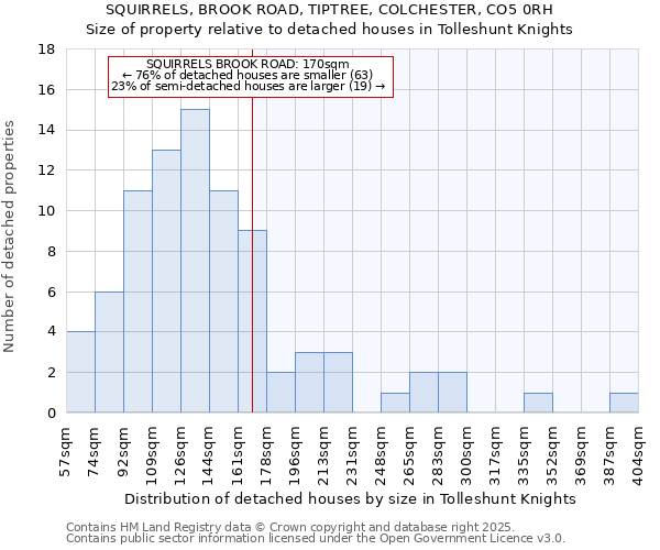 SQUIRRELS, BROOK ROAD, TIPTREE, COLCHESTER, CO5 0RH: Size of property relative to detached houses in Tolleshunt Knights