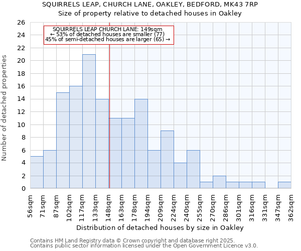 SQUIRRELS LEAP, CHURCH LANE, OAKLEY, BEDFORD, MK43 7RP: Size of property relative to detached houses houses in Oakley