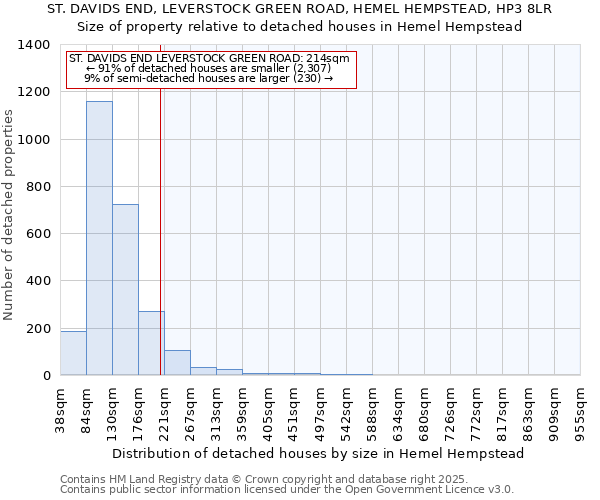 ST. DAVIDS END, LEVERSTOCK GREEN ROAD, HEMEL HEMPSTEAD, HP3 8LR: Size of property relative to detached houses in Hemel Hempstead