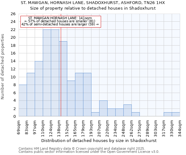 ST. MAWGAN, HORNASH LANE, SHADOXHURST, ASHFORD, TN26 1HX: Size of property relative to detached houses houses in Shadoxhurst