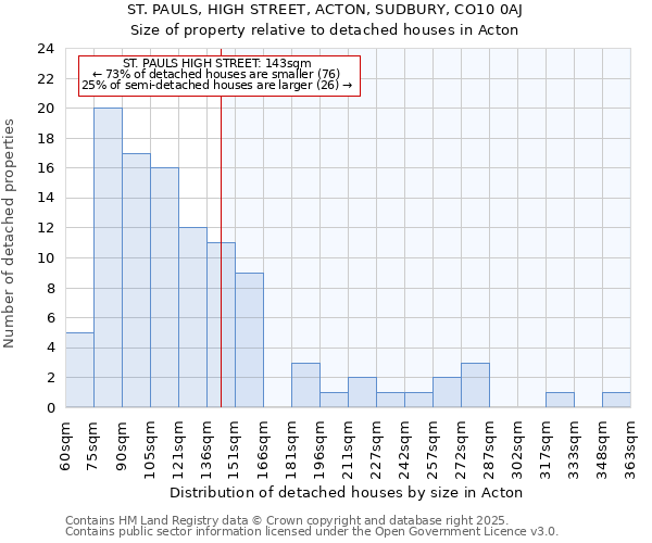 ST. PAULS, HIGH STREET, ACTON, SUDBURY, CO10 0AJ: Size of property relative to detached houses houses in Acton