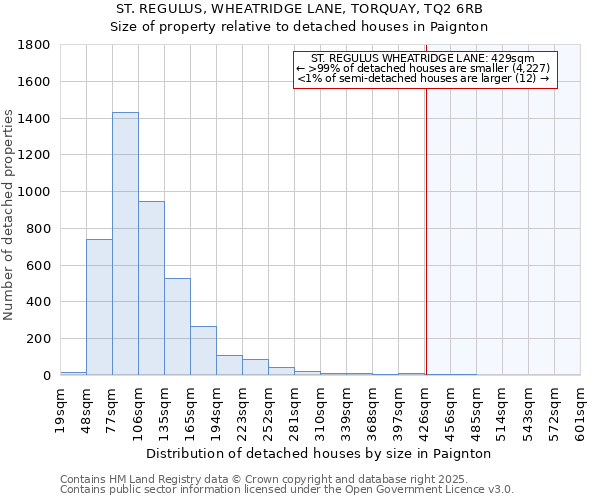 ST. REGULUS, WHEATRIDGE LANE, TORQUAY, TQ2 6RB: Size of property relative to detached houses houses in Paignton