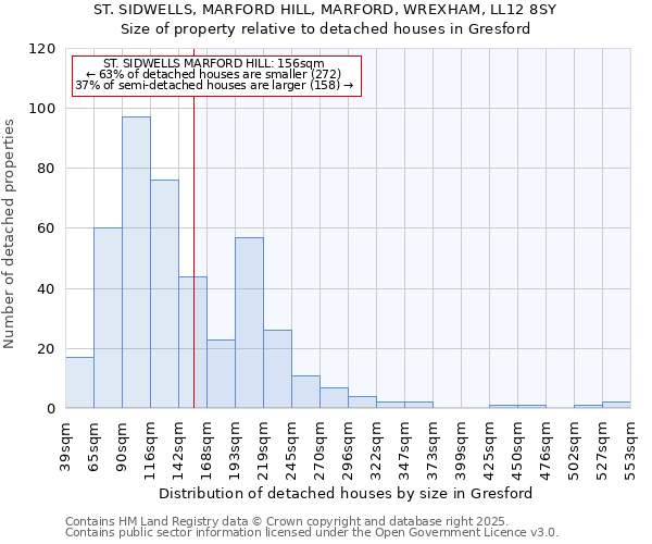 ST. SIDWELLS, MARFORD HILL, MARFORD, WREXHAM, LL12 8SY: Size of property relative to detached houses houses in Gresford