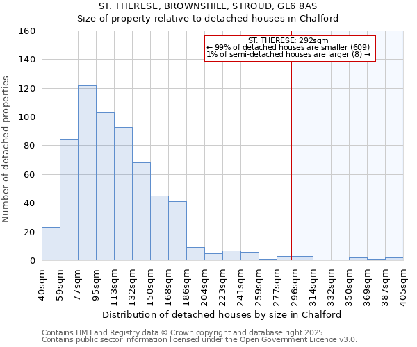 ST. THERESE, BROWNSHILL, STROUD, GL6 8AS: Size of property relative to detached houses houses in Chalford