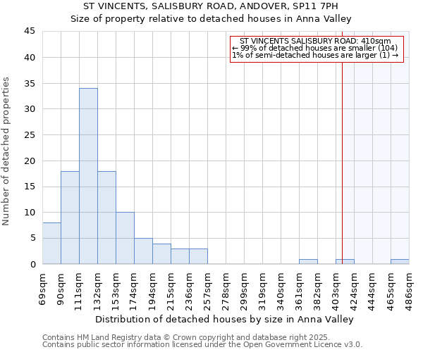 ST VINCENTS, SALISBURY ROAD, ANDOVER, SP11 7PH: Size of property relative to detached houses in Anna Valley