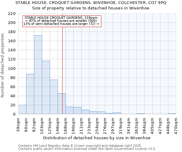 STABLE HOUSE, CROQUET GARDENS, WIVENHOE, COLCHESTER, CO7 9PQ: Size of property relative to detached houses houses in Wivenhoe