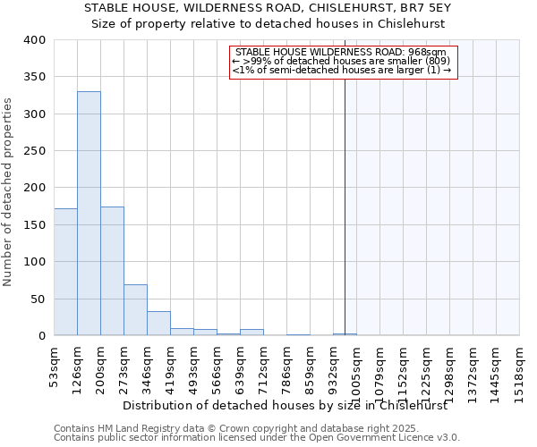 STABLE HOUSE, WILDERNESS ROAD, CHISLEHURST, BR7 5EY: Size of property relative to detached houses houses in Chislehurst