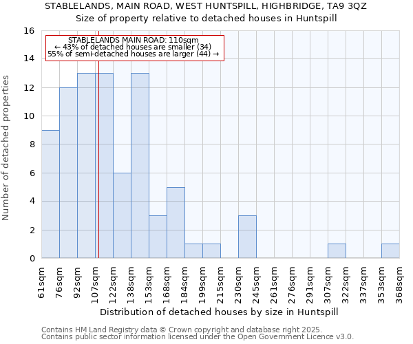 STABLELANDS, MAIN ROAD, WEST HUNTSPILL, HIGHBRIDGE, TA9 3QZ: Size of property relative to detached houses houses in Huntspill