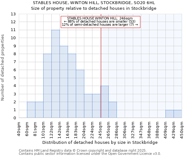 STABLES HOUSE, WINTON HILL, STOCKBRIDGE, SO20 6HL: Size of property relative to detached houses in Stockbridge