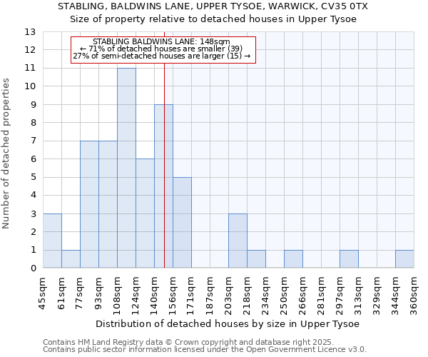 STABLING, BALDWINS LANE, UPPER TYSOE, WARWICK, CV35 0TX: Size of property relative to detached houses houses in Upper Tysoe